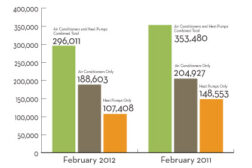 a/c and heat pump shipments chart