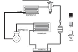 normal operating system where the highside contains refrigerant in three conditions