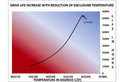 benefits of increased longevity when a drive enclosure is cooled properly