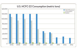 The EPA announced it is reducing the amount of HCFC-22 that can be produced or imported to 62.8 million pounds in 2013.