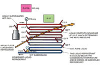 This illustration shows what is happening in a properly operating condenser.