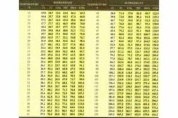 pressure/temperature chart