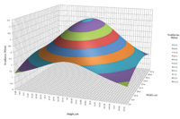 This graphs illustrates the irradiance levels in the UV-C wavelength (254nm) that result from a 1-meter-long UV-C lamp positioned 12 inches from the surface of a HVAC cooling coil.