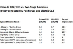 Comparison of cascade CO2/NH3 system vs. two-stage ammonia system