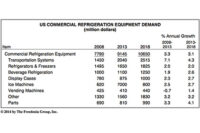 U.S. commercial refrigeration equipment demand.