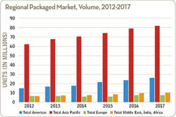 Estimates for the global a/c market by region, by volume, as calculated by the Building Services Research and Information Association (BSRIA).