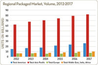 Estimates for the global a/c market by region, by volume, as calculated by the Building Services Research and Information Association (BSRIA).