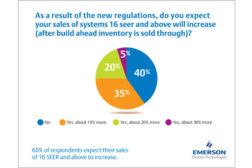 Emerson Surveys HVAC Contractors