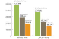 Central Air Conditioner Shipments Up 34 Percent in January