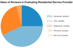 Value of reviews in evaluating residential service providers.
