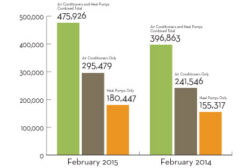 Air Conditioner Shipments Up 22 Percent in February