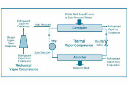 Comparison of mechanical and thermal vapor compression systems.