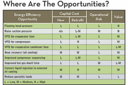 Here are 10 opportunities for contractors to help their industrial refrigeration clients increase their systemsâ?? efficiency, along with the cost, operational risk, and overall value.