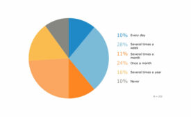 Frequency of dissatisfaction with office temperature.