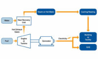 Gas turbine or engine with heat recovery unit.