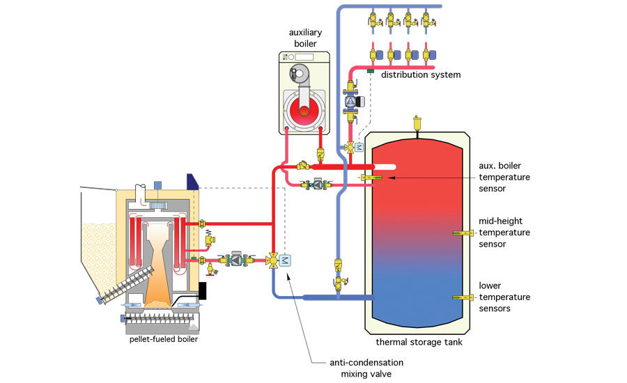 Hydronics Zone: The Evolution of Biomass Boilers | 2015-11-30 ...