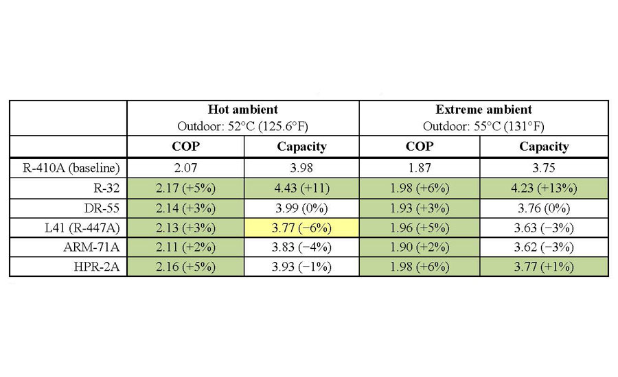 https://www.achrnews.com/ext/resources/2016/03-2016/FS-ORNL-Table-7.jpg