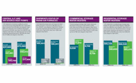 Commercial Electric WH Shipments Soar