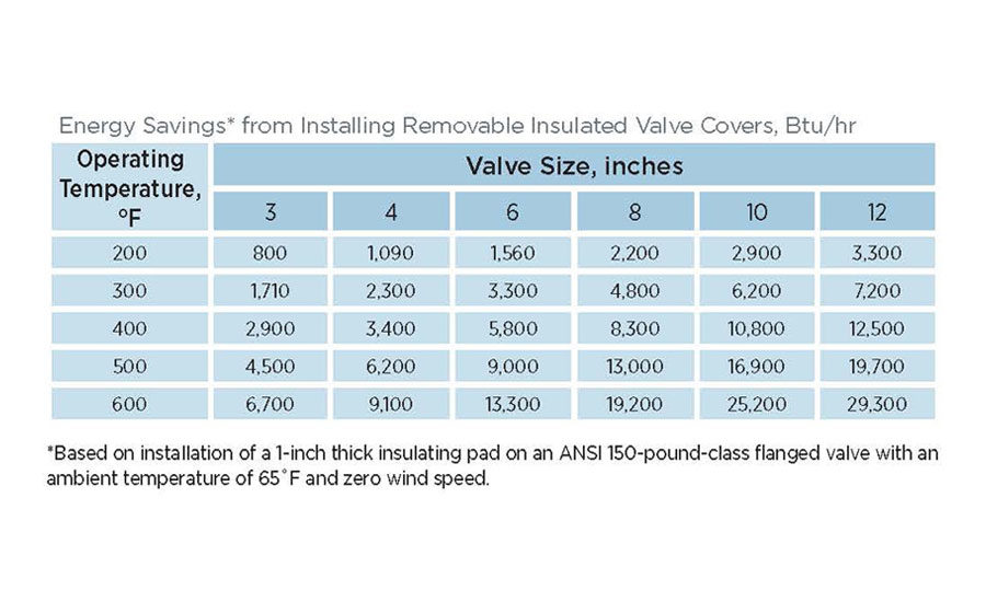 Steam Tip: Install Removable Insulation on Valves and Fittings | 2016 ...