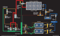 One way to reduce the amount of extra refrigerant charge needed for condenser flooding is to split the condenser into two separate and identical condenser circuits – note the “summer/winter” and “summer” circuits.