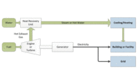 CHP Topping Cycle