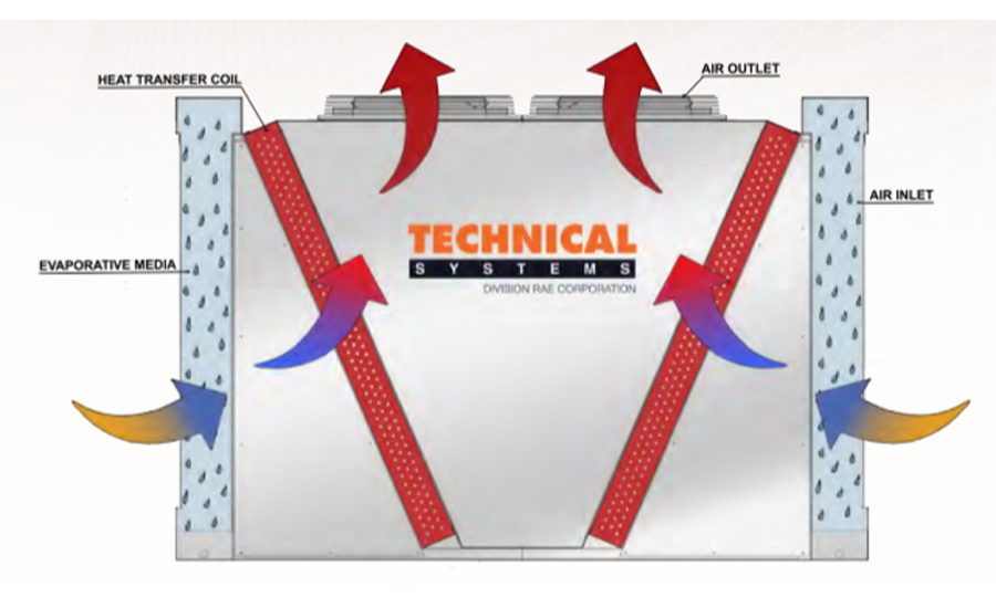 Adiabatic Technology Helps Cooling Keep Pace with Data Center Growth ...