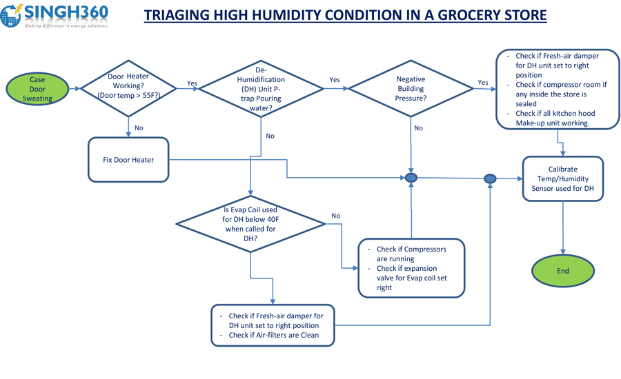 how to check the humidity in a room