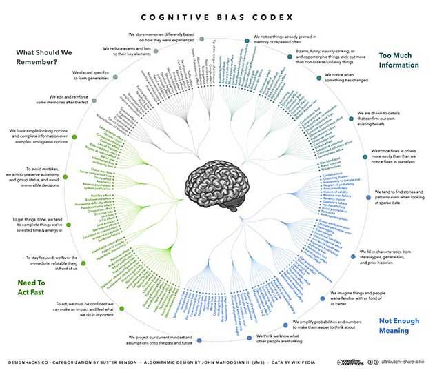 A visual representation of the different types of cognitive biases. - The ACHR News