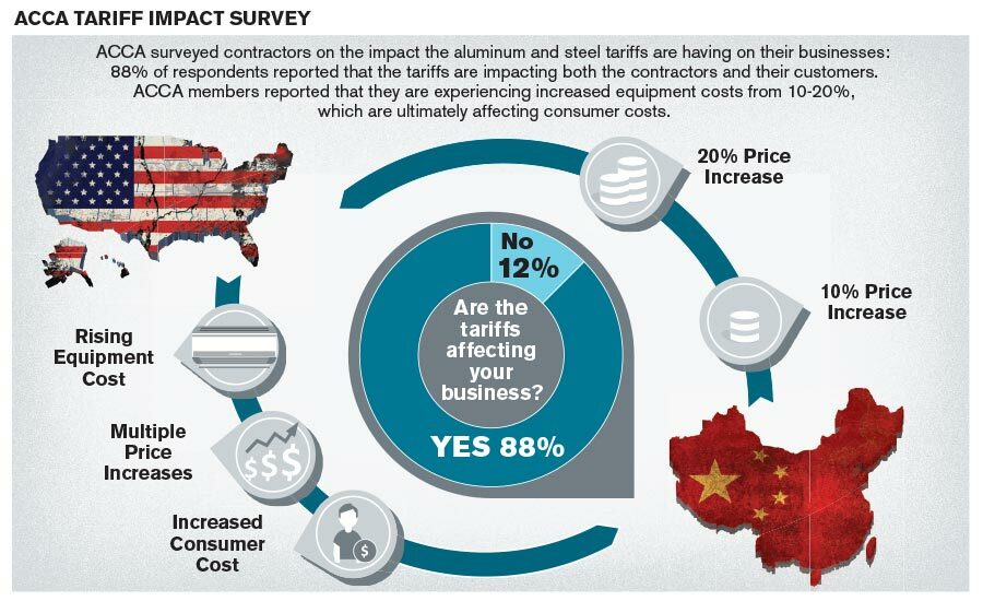 how-the-tariff-increase-is-affecting-hvacr-2019-06-17-achr-news