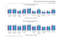 Manufacturing Business Outlook Chart