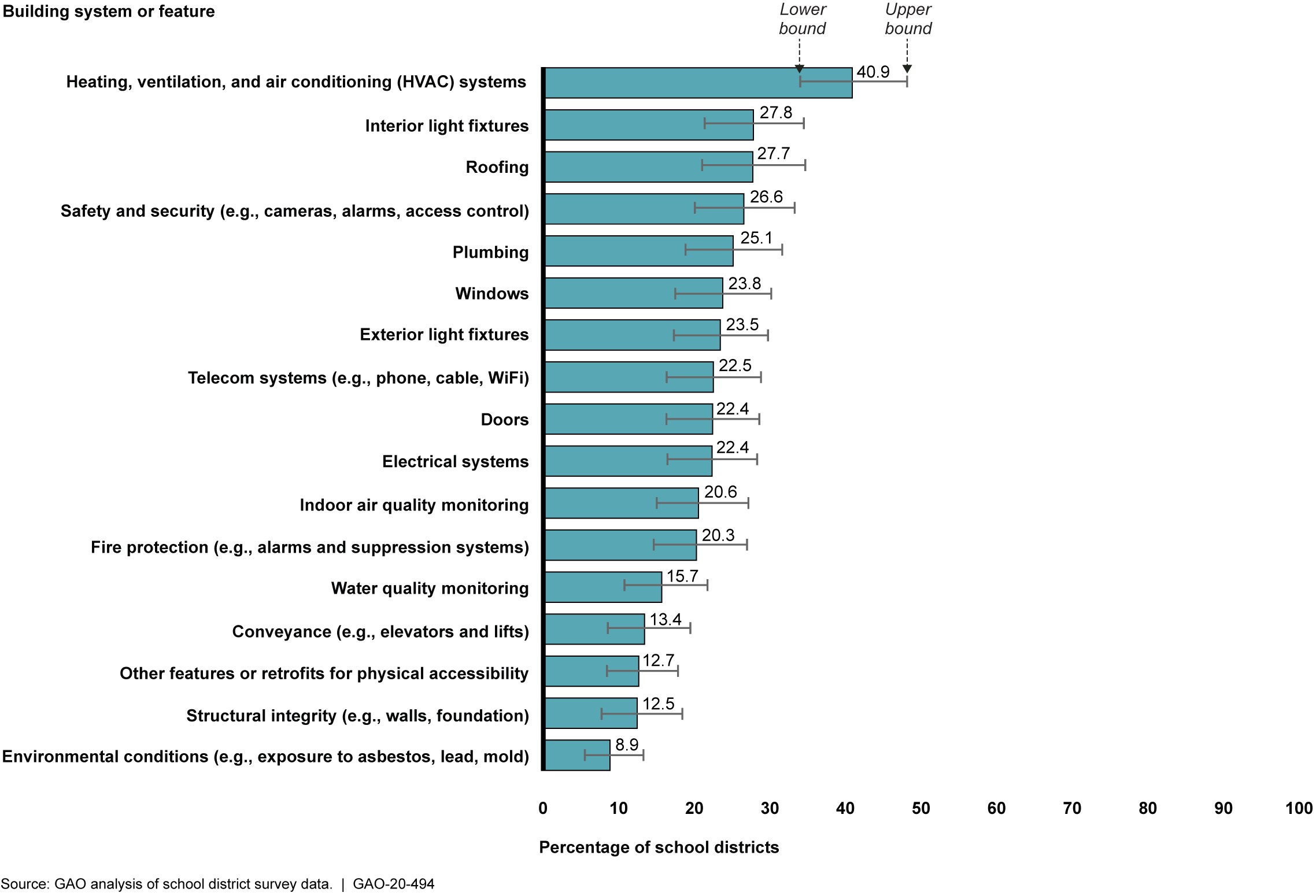 School Buildings Update Chart.