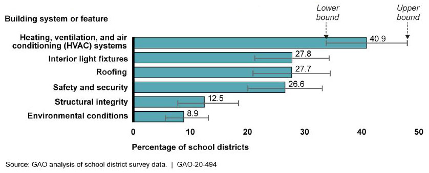 Estimated Percentage of Public School Districts in Which at Least Half the Schools Need Updates or Replacements of Selected School Building Systems and Features Chart.