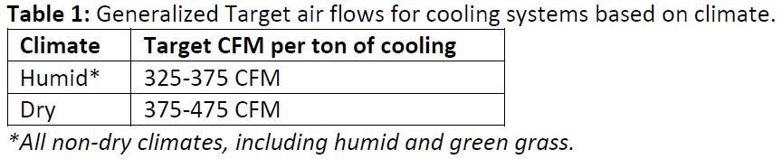 Table 1: Generalized Target air flows for cooling systems based on climate.