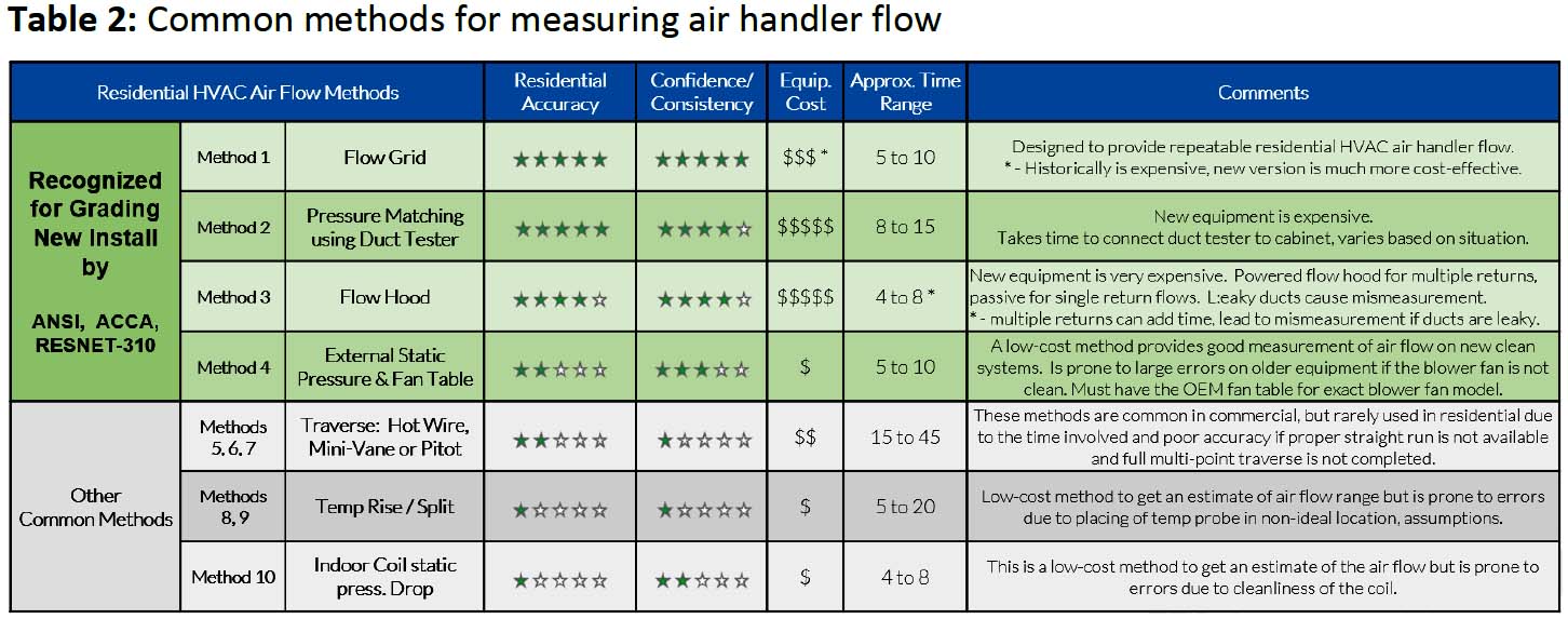 Table 2: Common methods for measuring air handler flow.