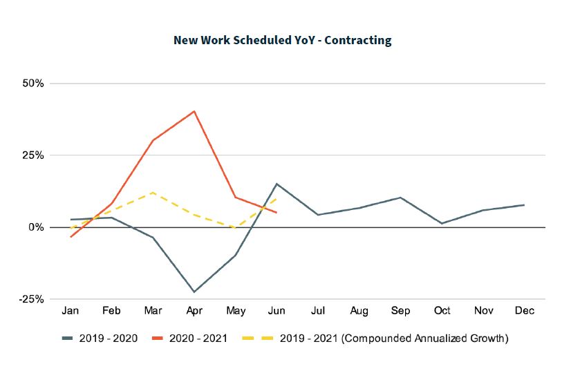 Jobber New Work Scheduled YOY Contracting Chart.