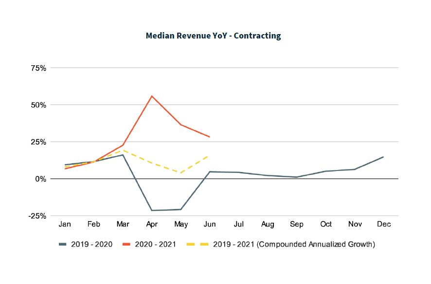 Jobber Median Revenue Contracting Chart.