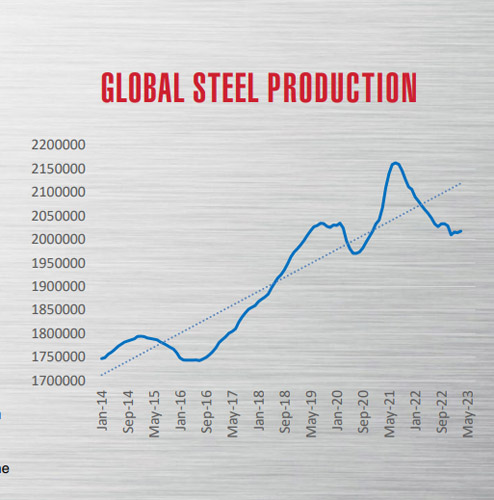 Steel Production.