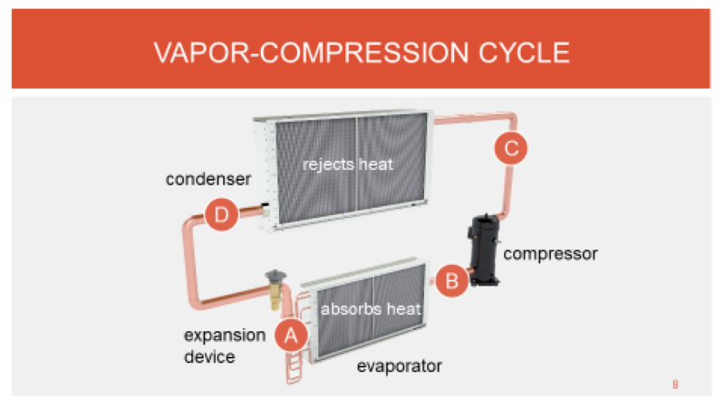 Vapor Compression Refrigeration Cycle.