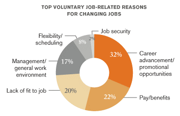 Top Voluntary Job Related Reasons for Changing Jobs Chart.