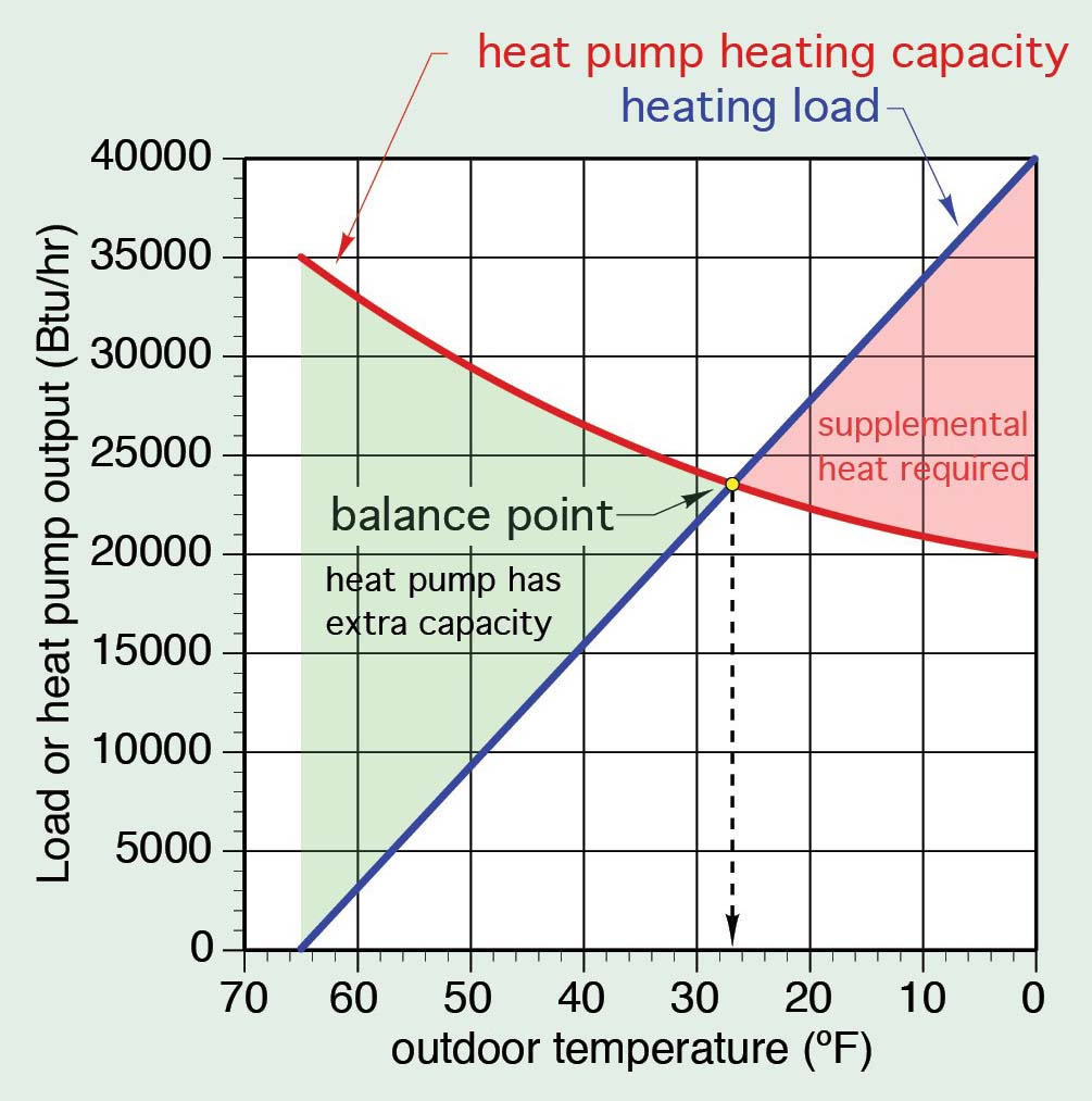 Heat Pump Capacity and Load Diagram.