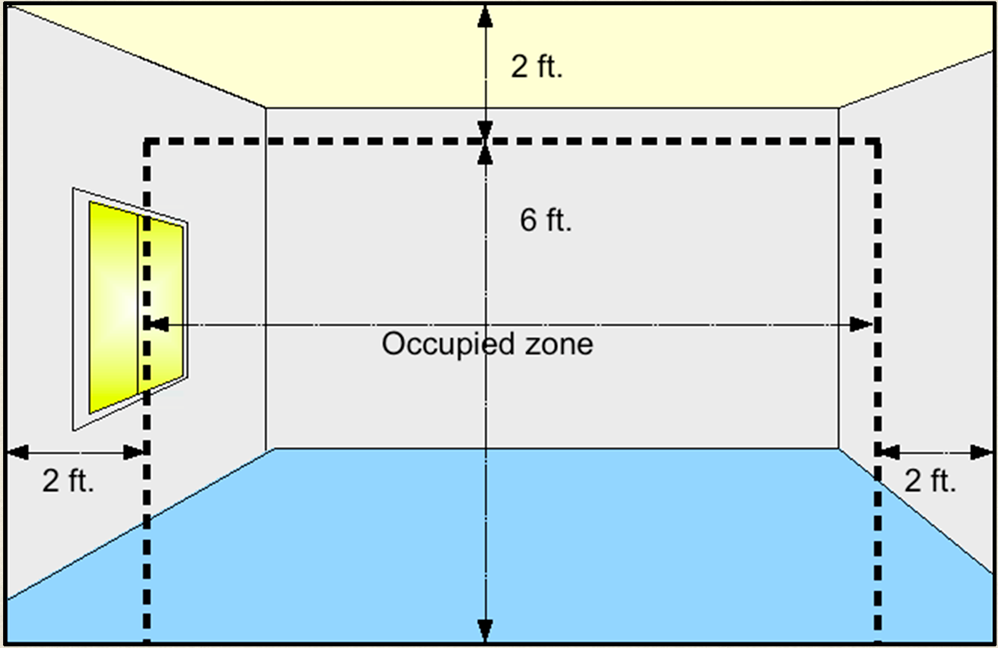Occupied Zone Diagram.