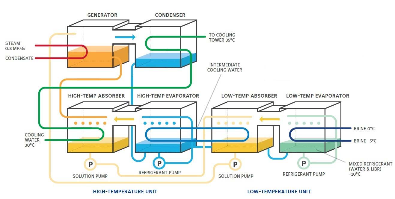 How Low-Temperature Absorption Chillers Can Optimize Food and