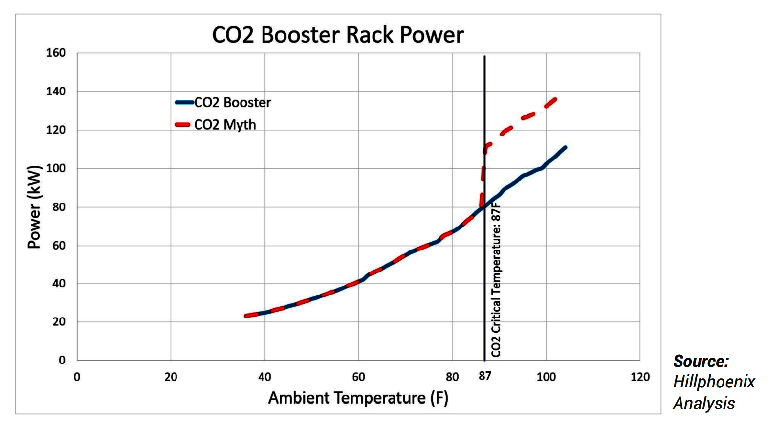 CO2 Booster Rack Power Chart.