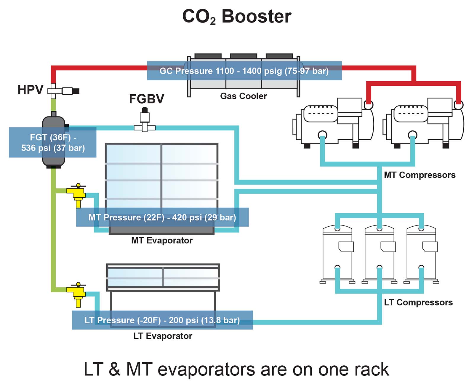 CO2 Booster Diagram.