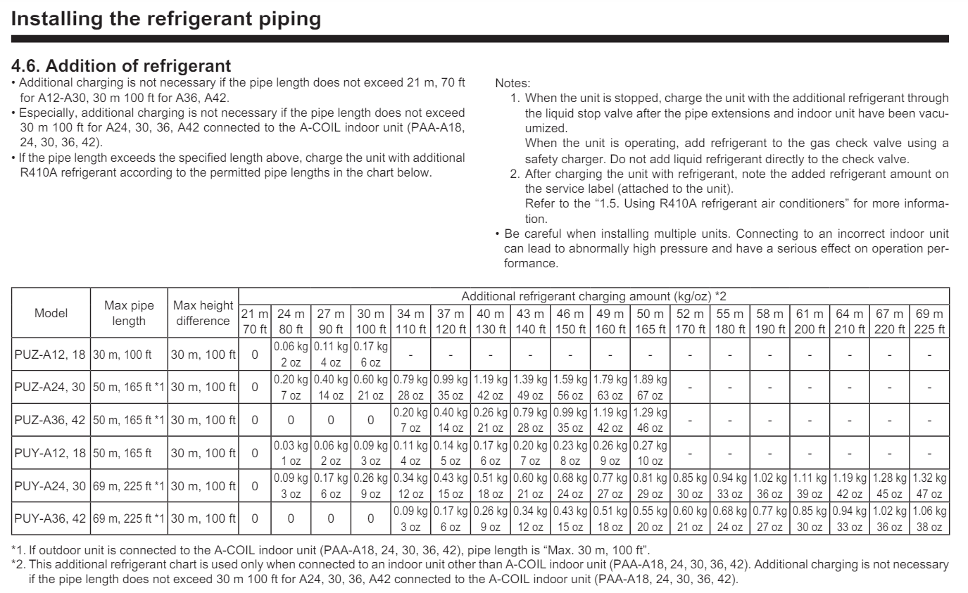 Loading table for Mitsubishi outdoor units.