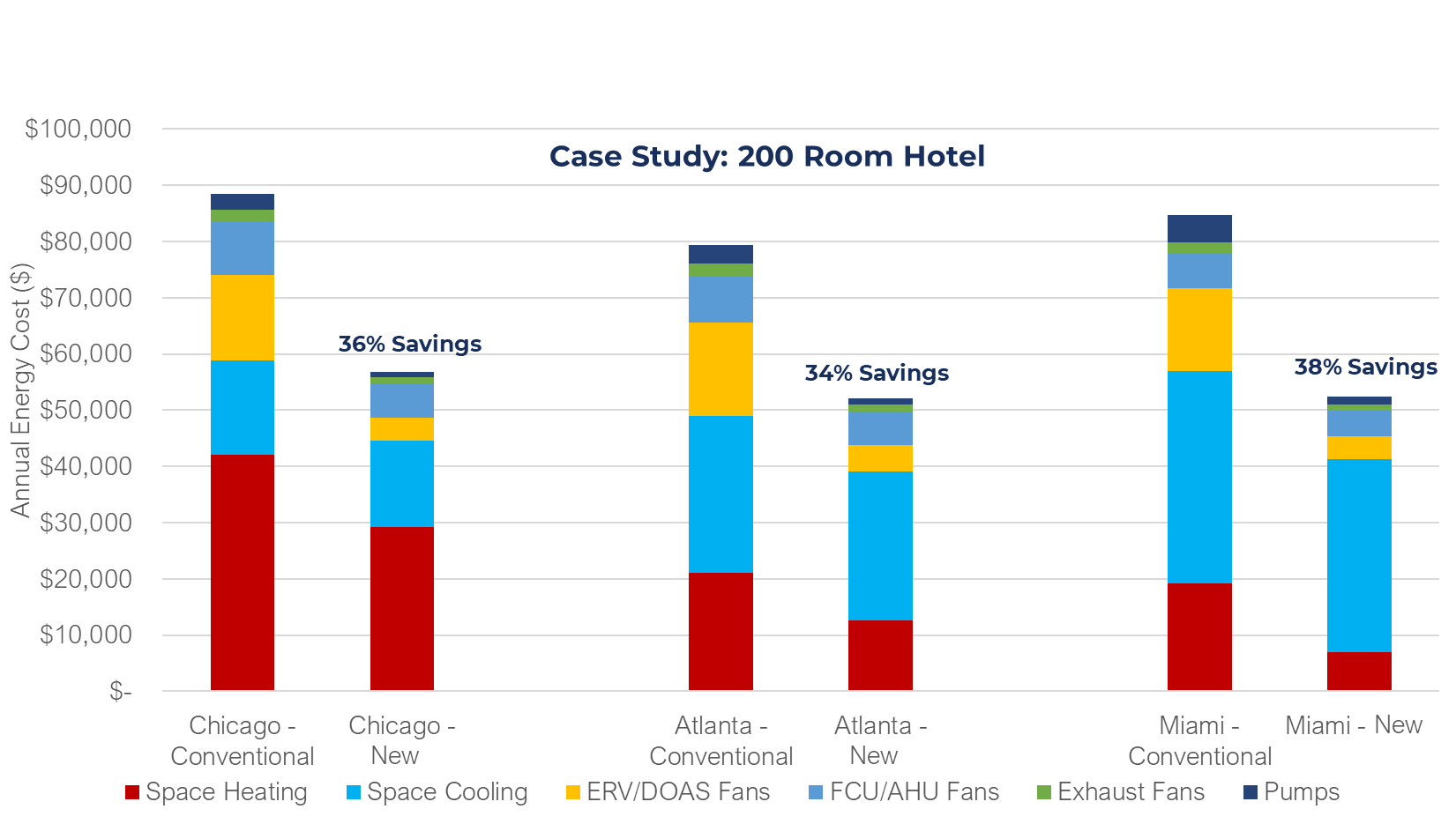 Comparison of annual energy costs for conventional versus new system.