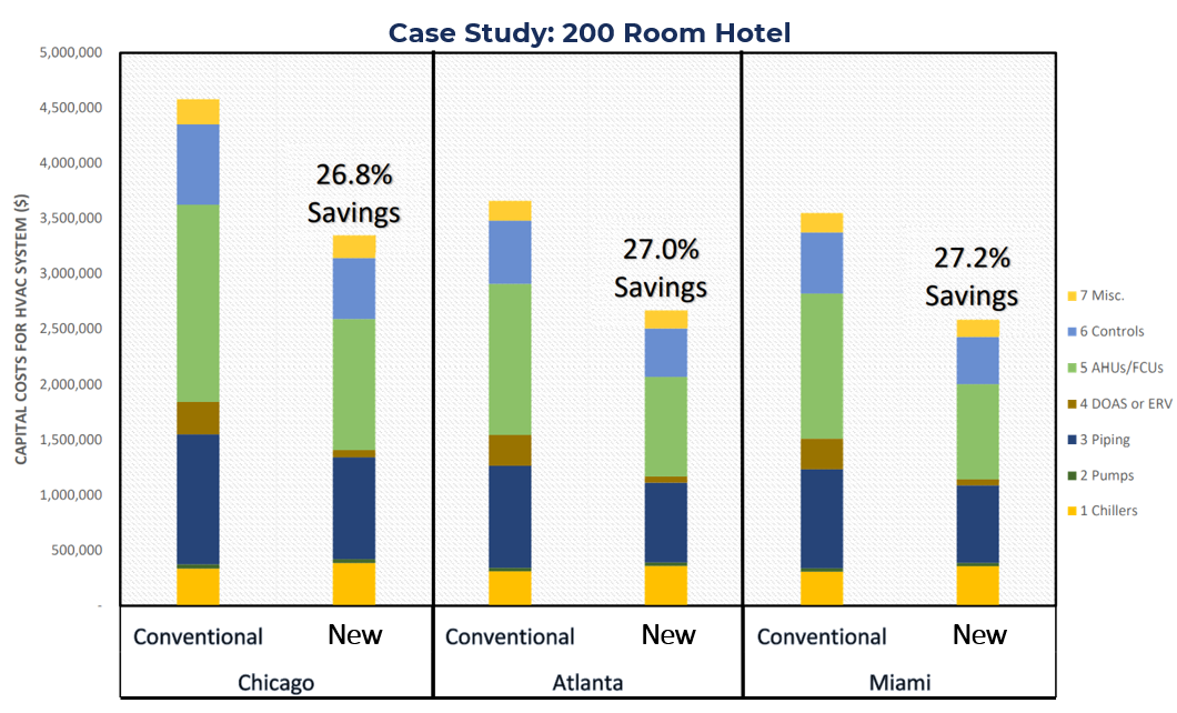 Comparison of capital costs for conventional system versus new system.