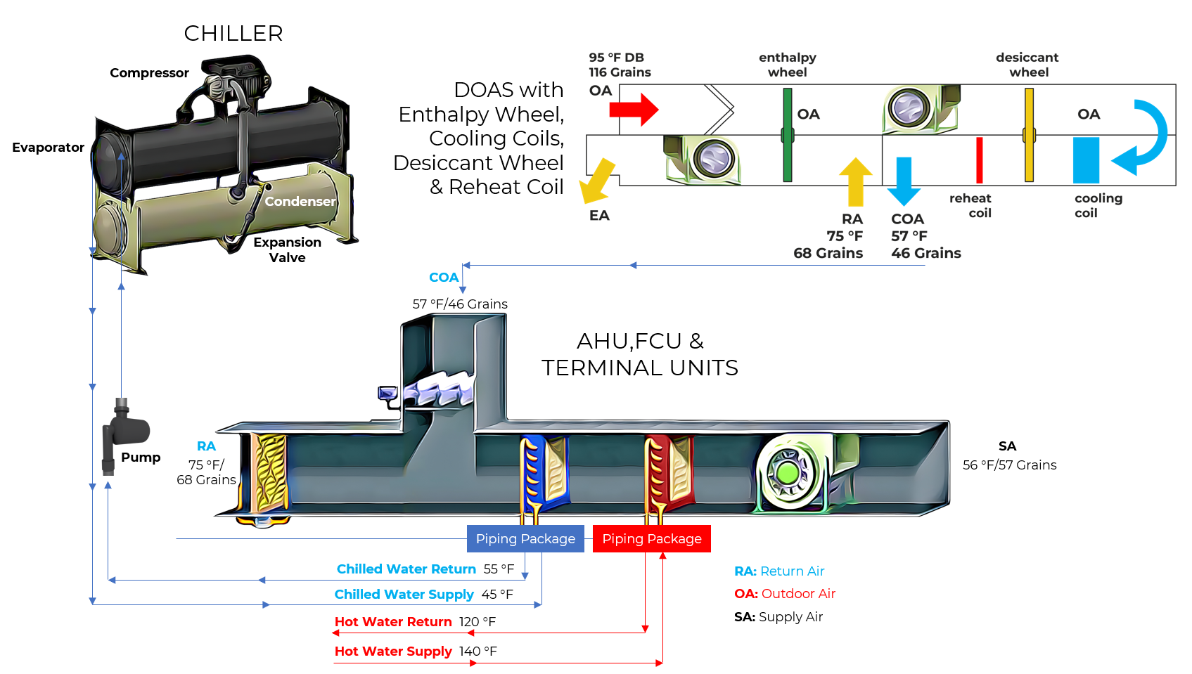 Conventional Chilled Water HVAC System.