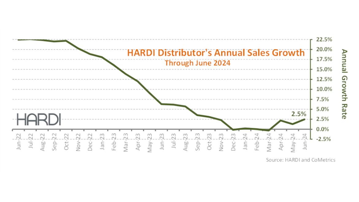 HARDI revenue increase in June