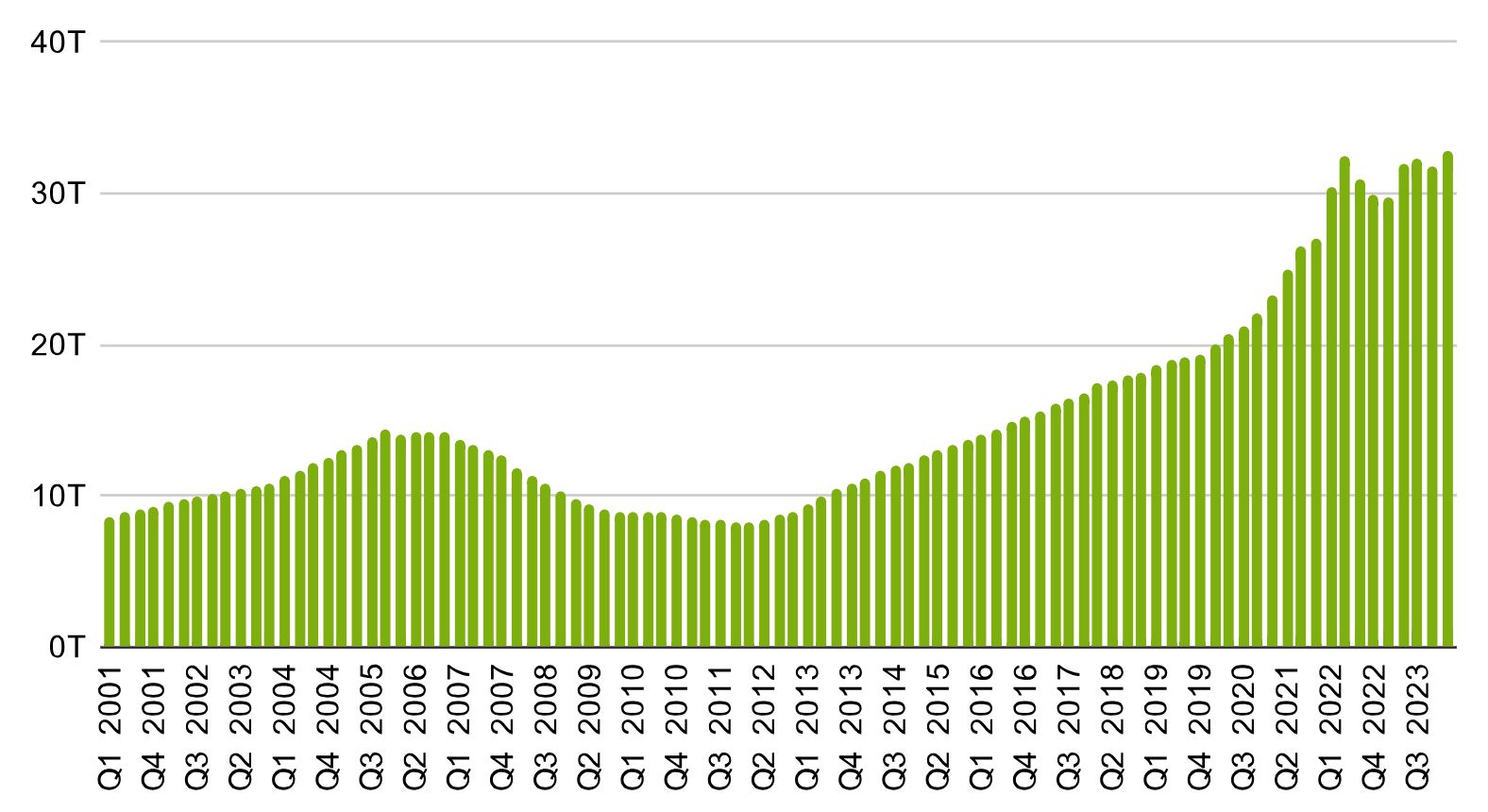 Home Equity Values in Trillions Chart.